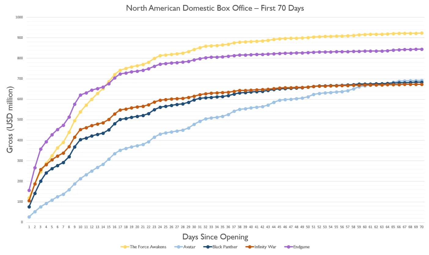 Avengers: Endgame Reclaims All-Time Box Office Crown